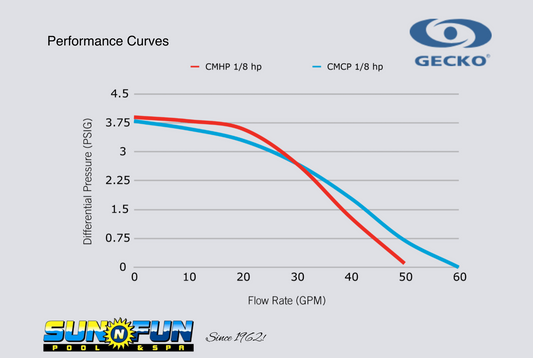 Gecko Aqua Flow Circ-Master 230V I 1.5"x 1.5"