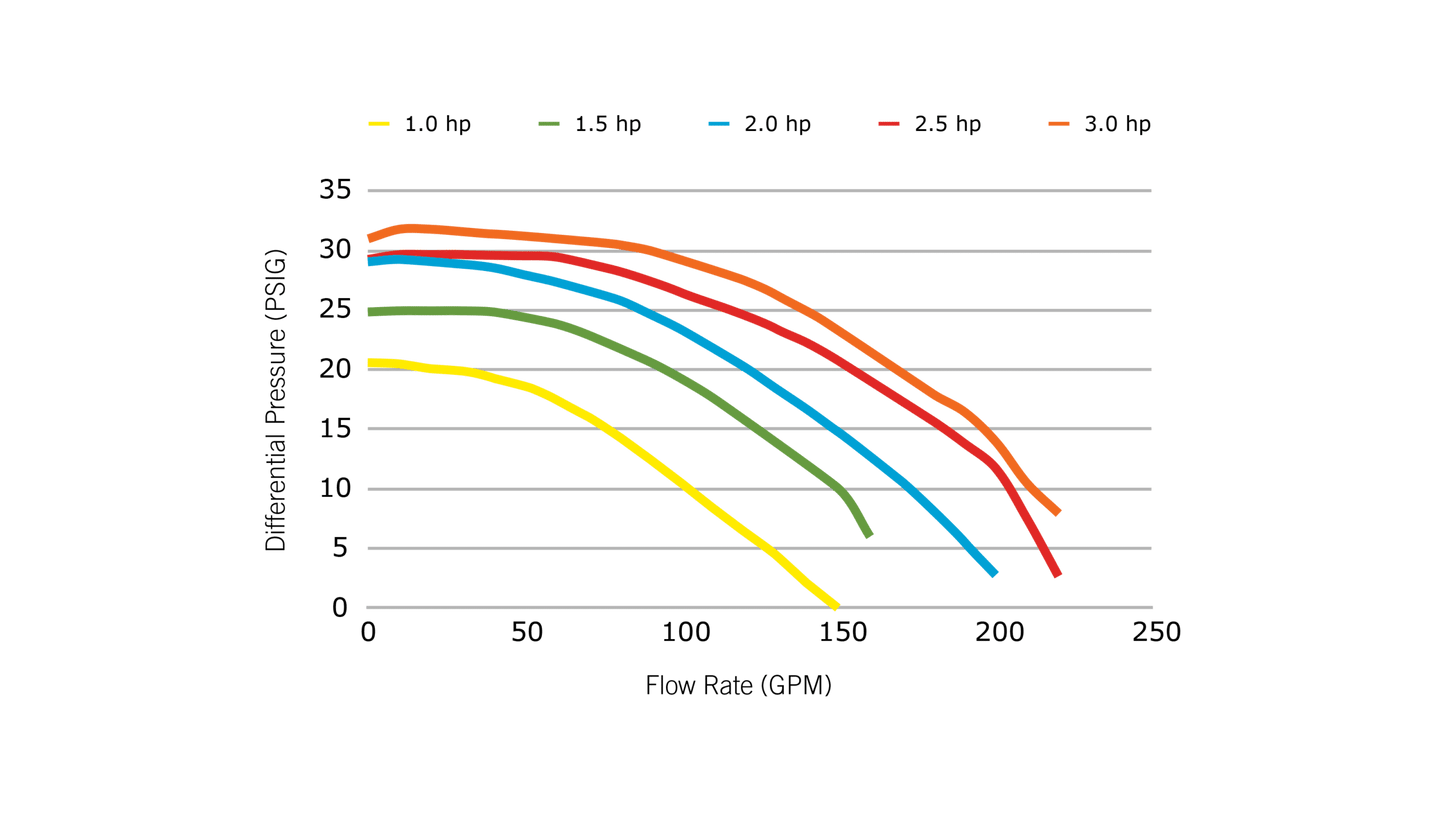 Gecko Flo-Master XP2 Spa Pump 1.5HP (115V - 2"x2") - Sun'n'Fun Pool & Spa