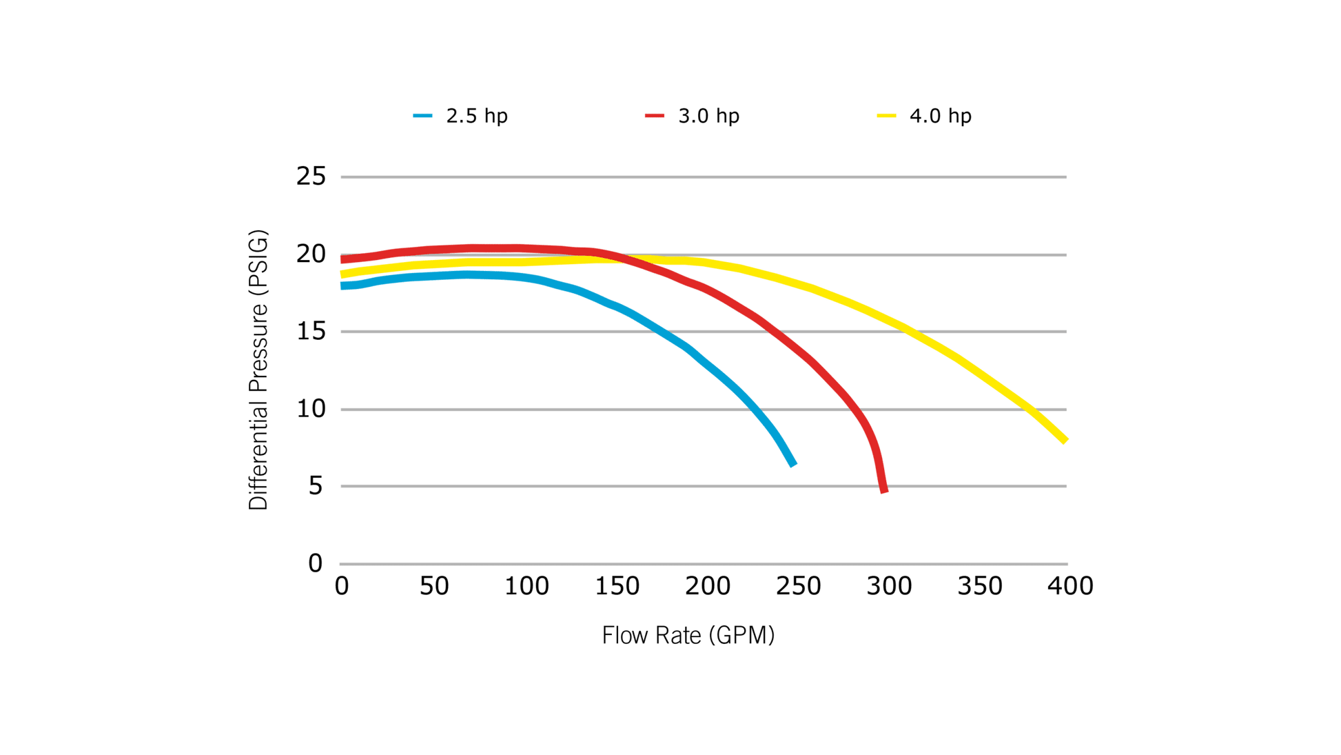 Gecko Flo-Master XP3 Spa Pump 3HP (230V - 2.5"x2.5") - Sun'n'Fun Pool & Spa