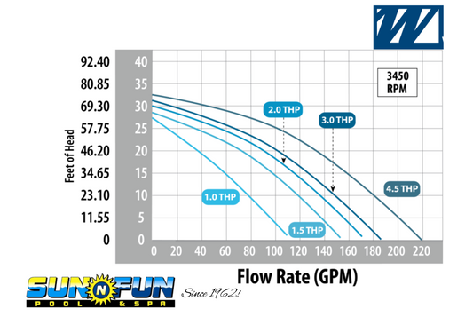Waterway Executive Spa Pump 1.5HP I 115V I 2" x 2"