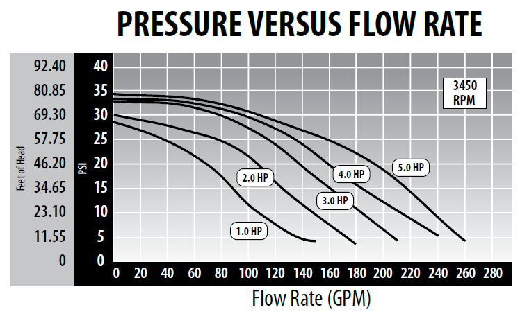 3 hp pump Pressure Versus Flow